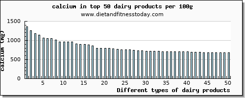 dairy products calcium per 100g